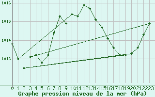 Courbe de la pression atmosphrique pour La Baeza (Esp)