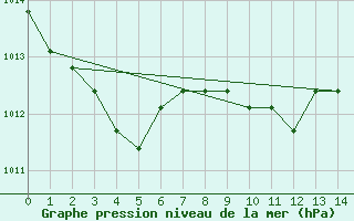 Courbe de la pression atmosphrique pour Eygliers (05)