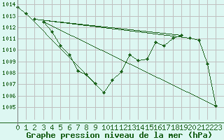 Courbe de la pression atmosphrique pour Pau (64)