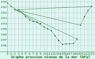 Courbe de la pression atmosphrique pour Toussus-le-Noble (78)