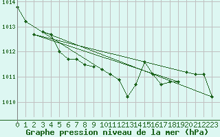 Courbe de la pression atmosphrique pour Goettingen