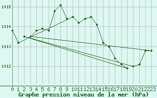 Courbe de la pression atmosphrique pour Villarzel (Sw)