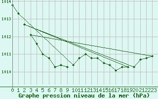 Courbe de la pression atmosphrique pour Laqueuille (63)