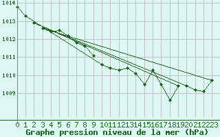 Courbe de la pression atmosphrique pour Krangede