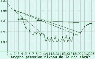 Courbe de la pression atmosphrique pour Hawarden