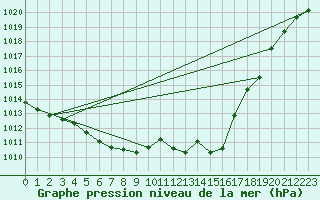 Courbe de la pression atmosphrique pour Hohrod (68)