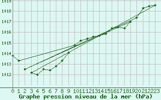 Courbe de la pression atmosphrique pour Saint-Igneuc (22)