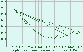 Courbe de la pression atmosphrique pour la bouée 62138