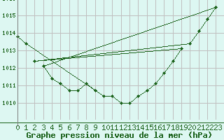 Courbe de la pression atmosphrique pour Verngues - Hameau de Cazan (13)