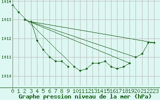 Courbe de la pression atmosphrique pour Solenzara - Base arienne (2B)