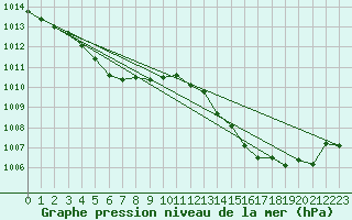 Courbe de la pression atmosphrique pour Fains-Veel (55)