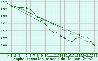 Courbe de la pression atmosphrique pour Raciborz