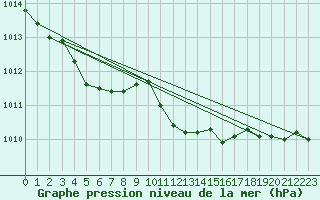 Courbe de la pression atmosphrique pour Greifswalder Oie