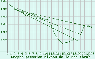 Courbe de la pression atmosphrique pour Millau - Soulobres (12)