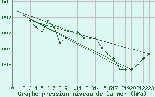 Courbe de la pression atmosphrique pour Saint-Maximin-la-Sainte-Baume (83)