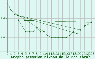 Courbe de la pression atmosphrique pour Belmullet