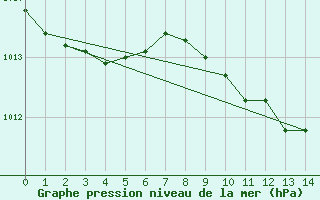 Courbe de la pression atmosphrique pour Villach