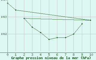 Courbe de la pression atmosphrique pour Aizenay (85)