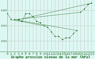 Courbe de la pression atmosphrique pour Gioia Del Colle