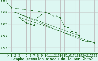 Courbe de la pression atmosphrique pour Dolembreux (Be)