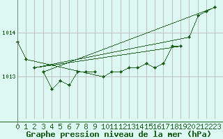 Courbe de la pression atmosphrique pour Plymouth (UK)