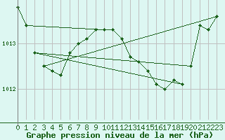 Courbe de la pression atmosphrique pour Ayamonte