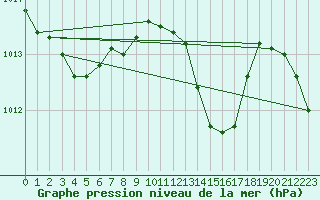 Courbe de la pression atmosphrique pour Limoges (87)