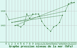 Courbe de la pression atmosphrique pour Palic