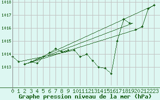 Courbe de la pression atmosphrique pour Illesheim
