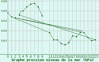 Courbe de la pression atmosphrique pour Eilat