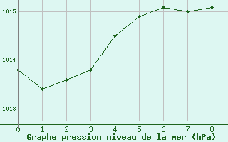 Courbe de la pression atmosphrique pour Bet Dagan