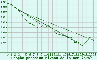 Courbe de la pression atmosphrique pour Pau (64)