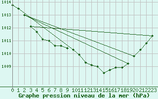 Courbe de la pression atmosphrique pour Essen