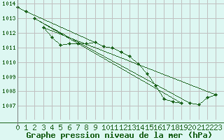 Courbe de la pression atmosphrique pour Hyres (83)