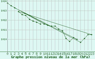 Courbe de la pression atmosphrique pour Ile d