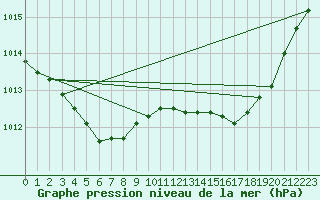 Courbe de la pression atmosphrique pour Gurande (44)