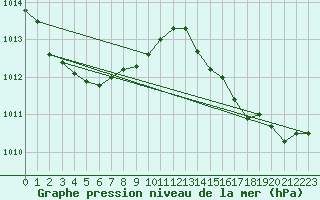 Courbe de la pression atmosphrique pour Sanary-sur-Mer (83)