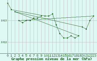 Courbe de la pression atmosphrique pour Ponza