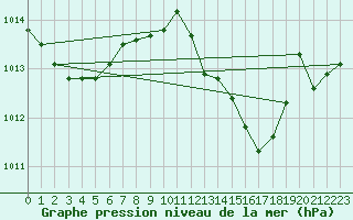 Courbe de la pression atmosphrique pour Orly (91)