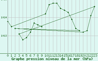 Courbe de la pression atmosphrique pour Orlans (45)