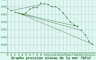 Courbe de la pression atmosphrique pour Isle Of Portland