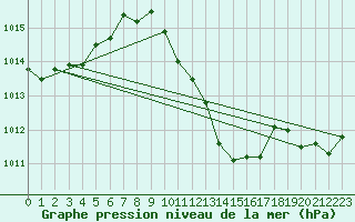 Courbe de la pression atmosphrique pour Lerida (Esp)