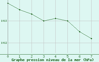 Courbe de la pression atmosphrique pour Charlevoix CS , Que.