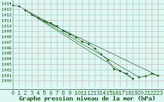 Courbe de la pression atmosphrique pour Lanvoc (29)