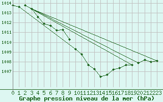 Courbe de la pression atmosphrique pour Melle (Be)