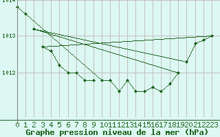 Courbe de la pression atmosphrique pour Jokioinen