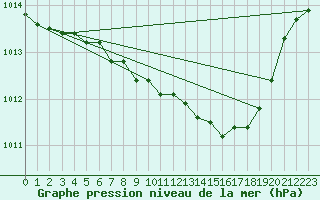 Courbe de la pression atmosphrique pour Kvamskogen-Jonshogdi 