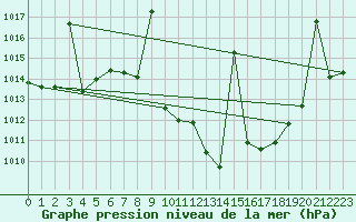 Courbe de la pression atmosphrique pour Yecla