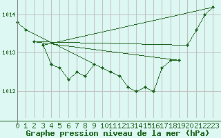 Courbe de la pression atmosphrique pour Pointe de Socoa (64)