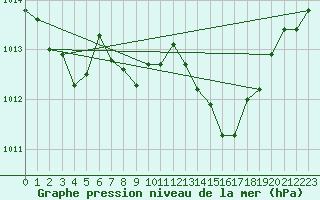 Courbe de la pression atmosphrique pour Ste (34)